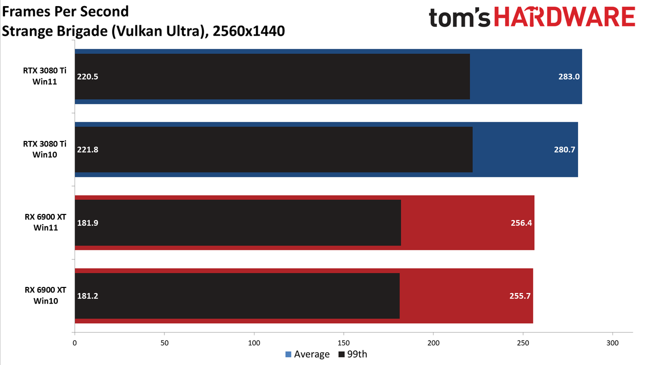 Windows 10 vs Windows 11 GPU performance charts