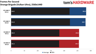 Windows 10 vs Windows 11 GPU performance charts