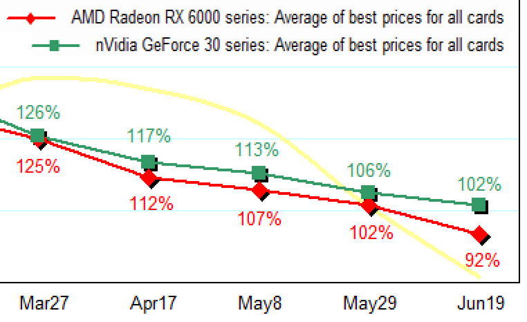 Graphics card pricing chart (Europe)