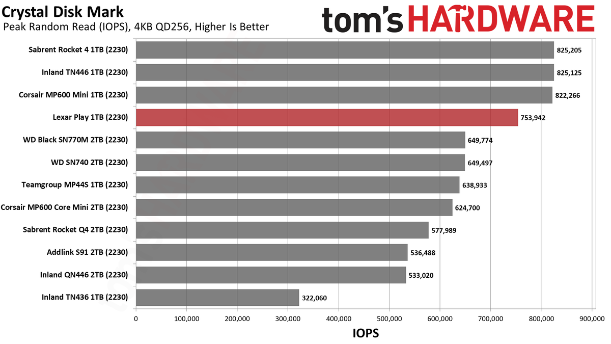 Lexar Play 1TB SSD review performance charts