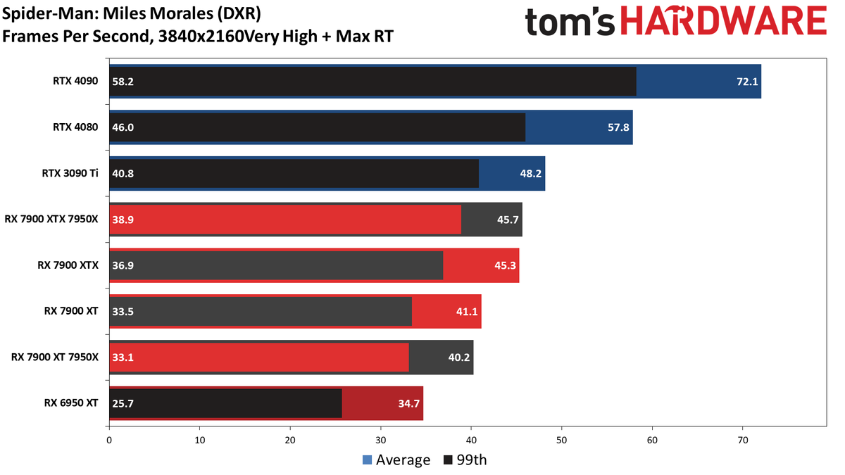 Radeon RX 7900