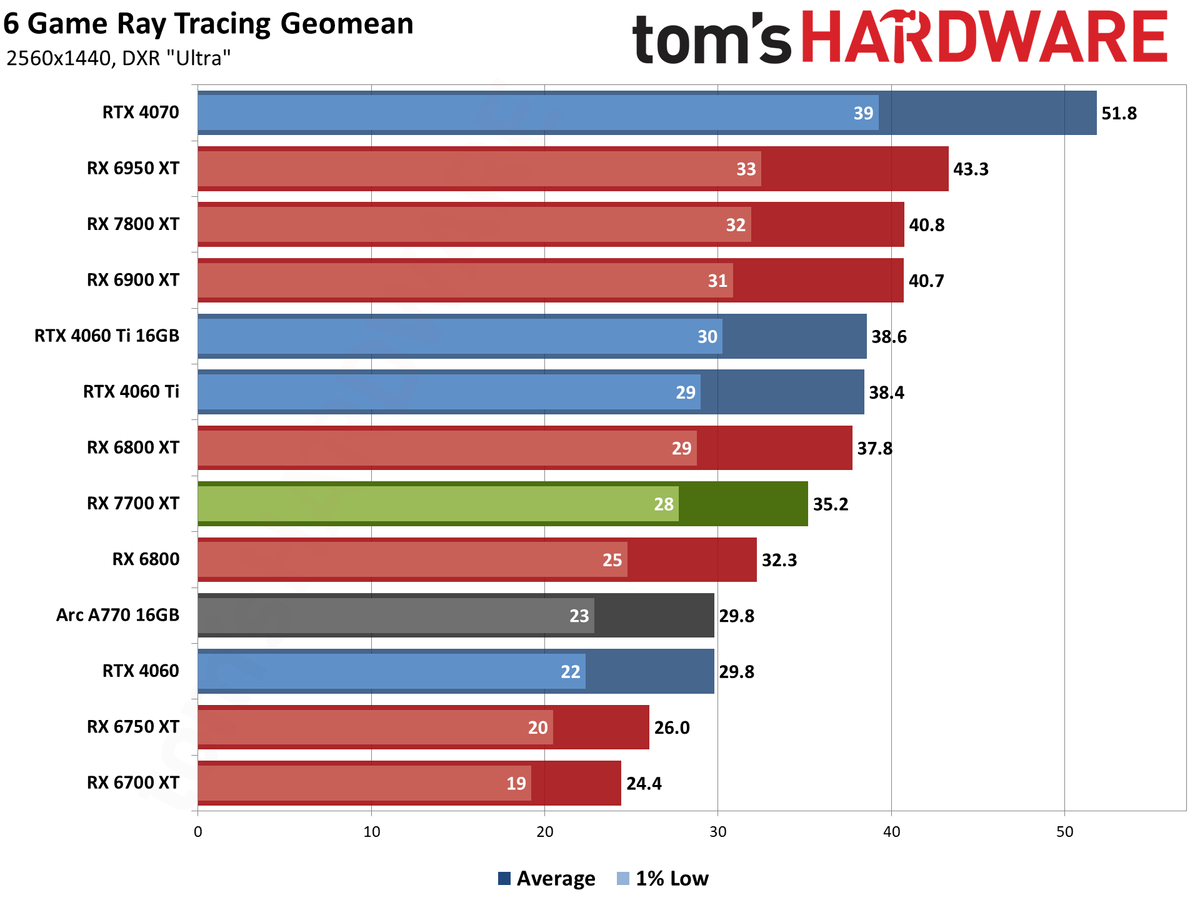AMD Radeon RX 7700 XT performance charts