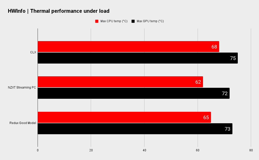 CLX SET system performance