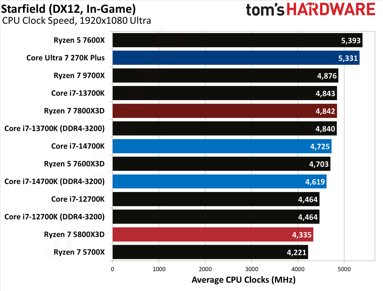 AMD Ryzen 7 5800X3D