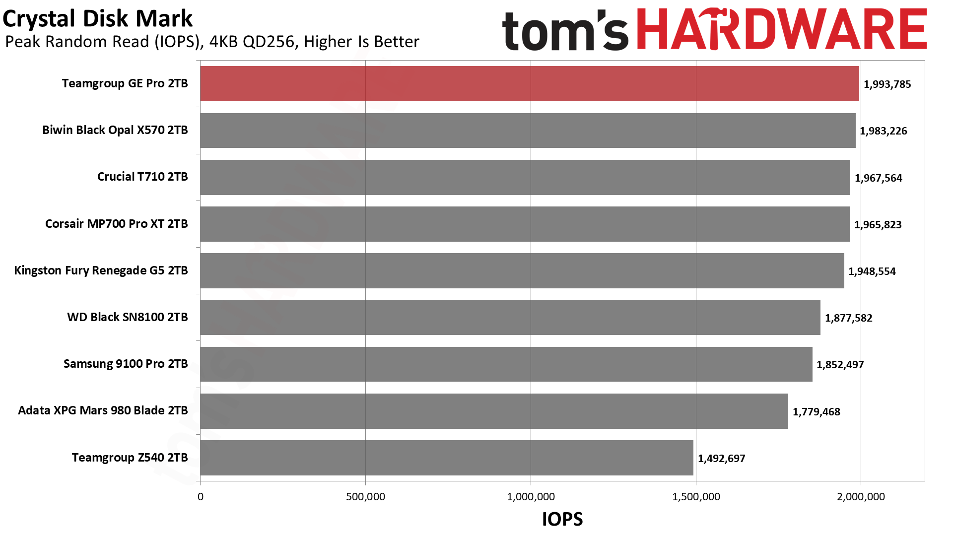 TeamGroup GE Pro 2TB SSD