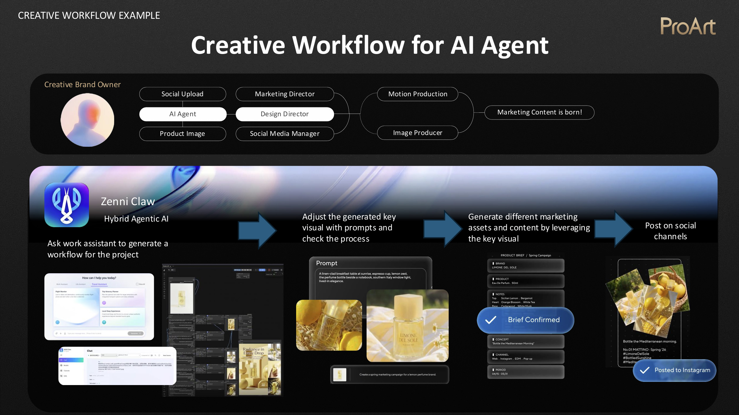 ASUS ProArt creative workflow diagram showing steps for AI-assisted marketing content generation and distribution.