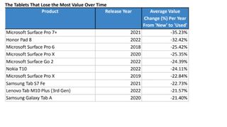 SimpleGhar: Tablets most depreciated in value