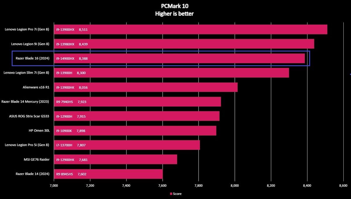 Screenshots of Razer Blade 16 (2024) benchmarks.