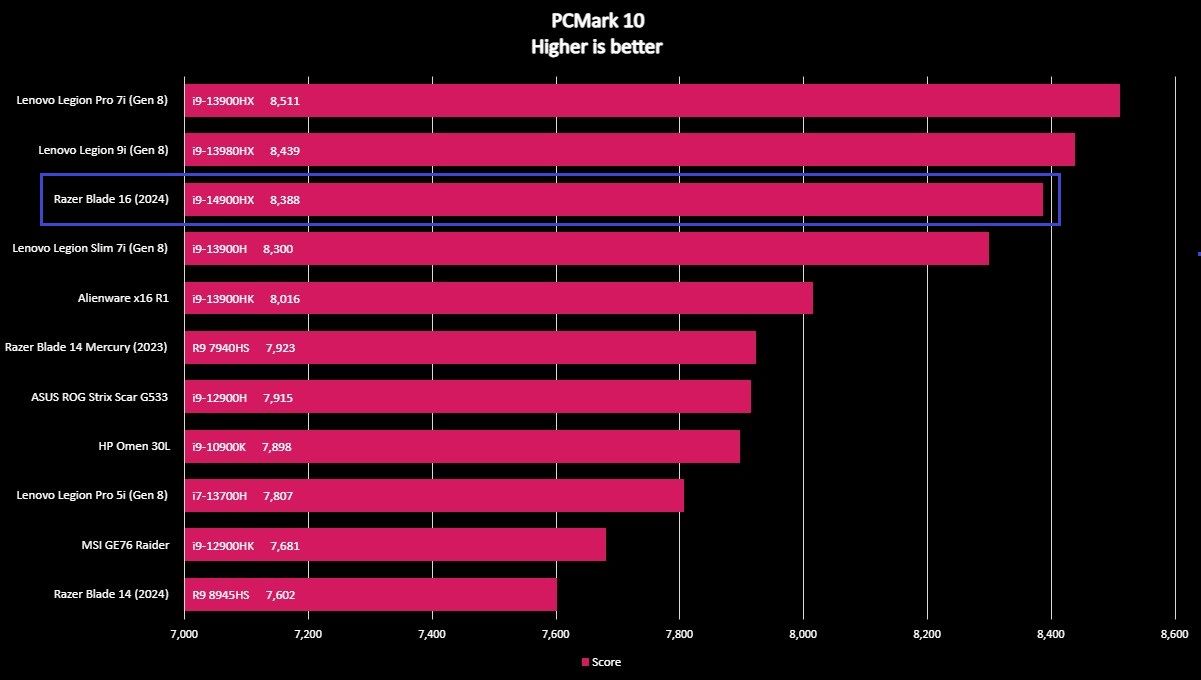 Screenshots of Razer Blade 16 (2024) benchmarks.