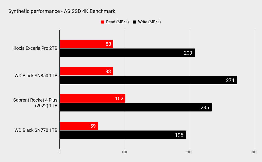 Benchmark results for the Kioxia Exceria Pro 2TB SSD