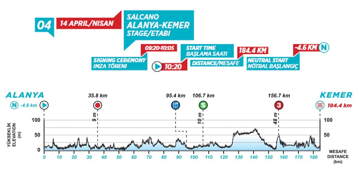 stage 4 profile Tour of Turkey 2021