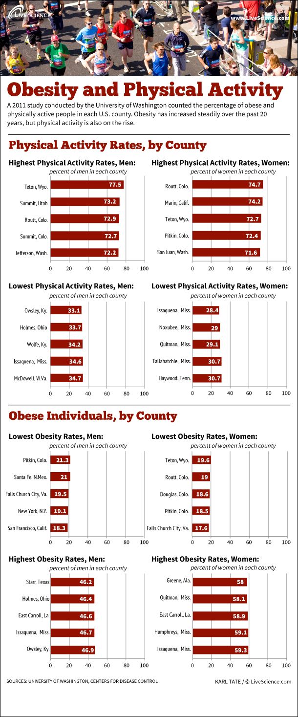 Infographic: How U.S. counties rank in. obesity and physical fitness