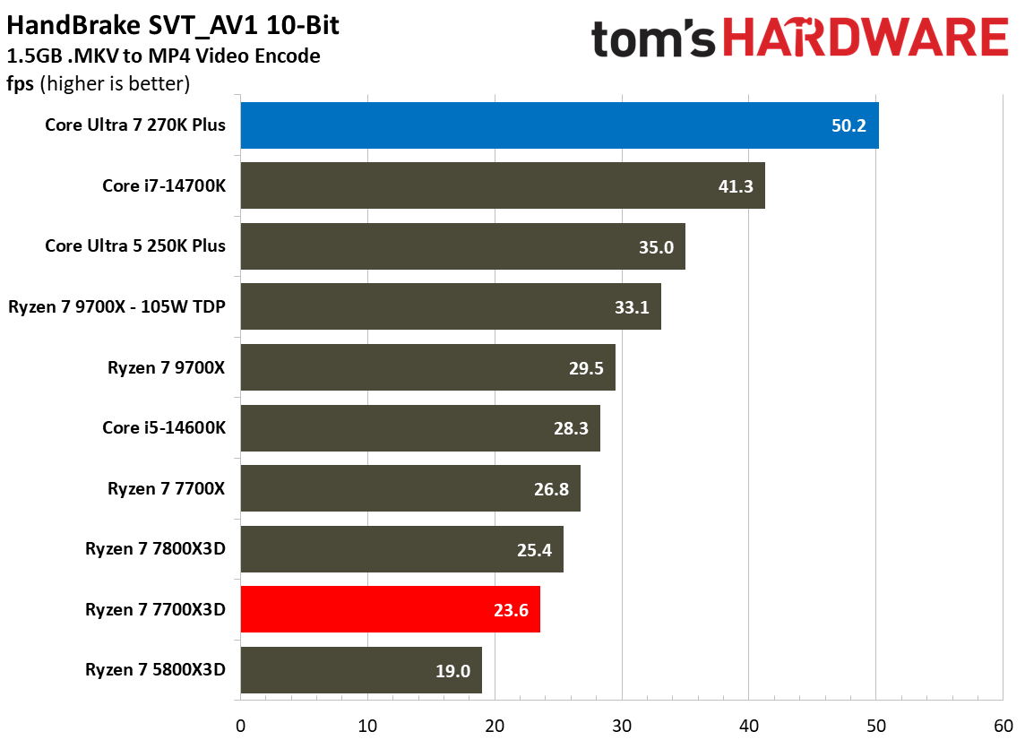 Multi-threaded benchmarks for Intel Core Ultra 7 270K Plus vs AMD Ryzen 7 7700X3D