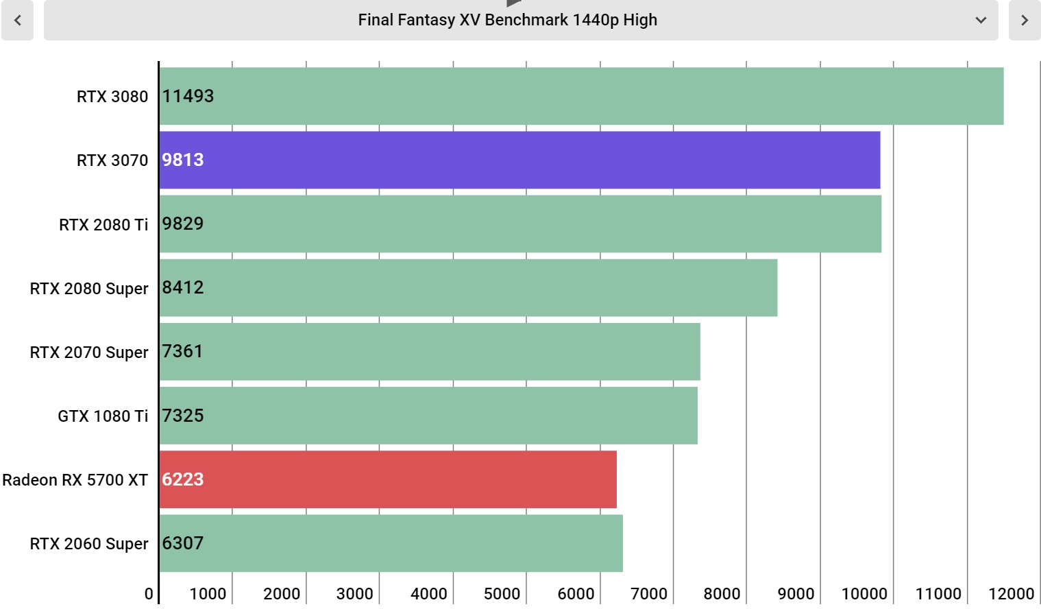 Nvidia GeForce RTX 3070 Performance