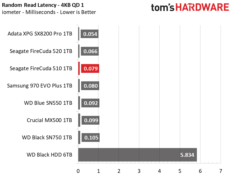 Seagate FireCuda 510 M.2 NVMe
