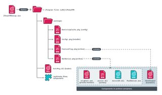 Graph showing the deployment of both legitimate files and malicious SlowStepper backdoor