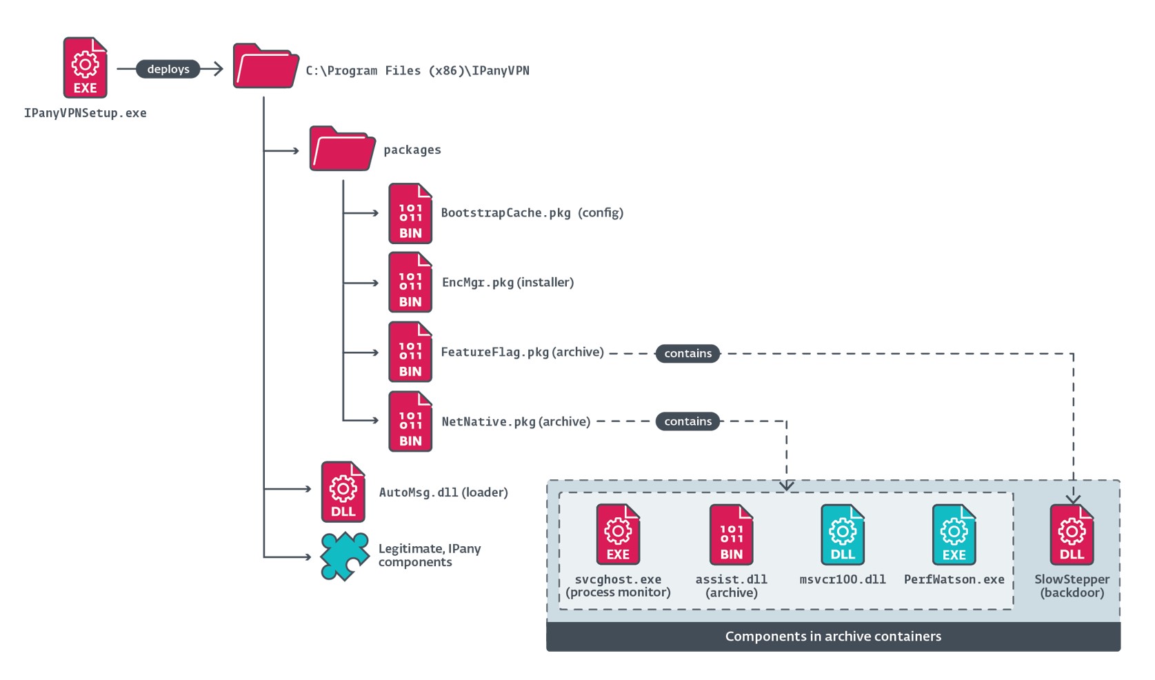 Graph showing the deployment of both legitimate files and malicious SlowStepper backdoor