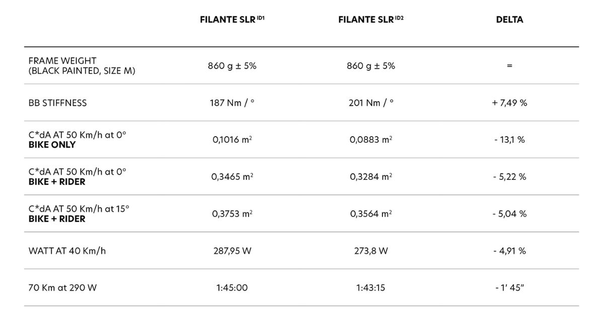 A Wilier Filante SLR data testing table