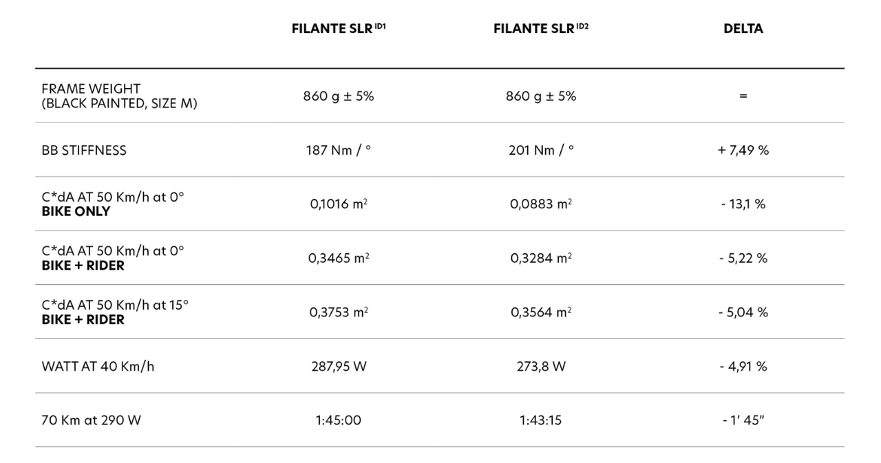 A Wilier Filante SLR data testing table