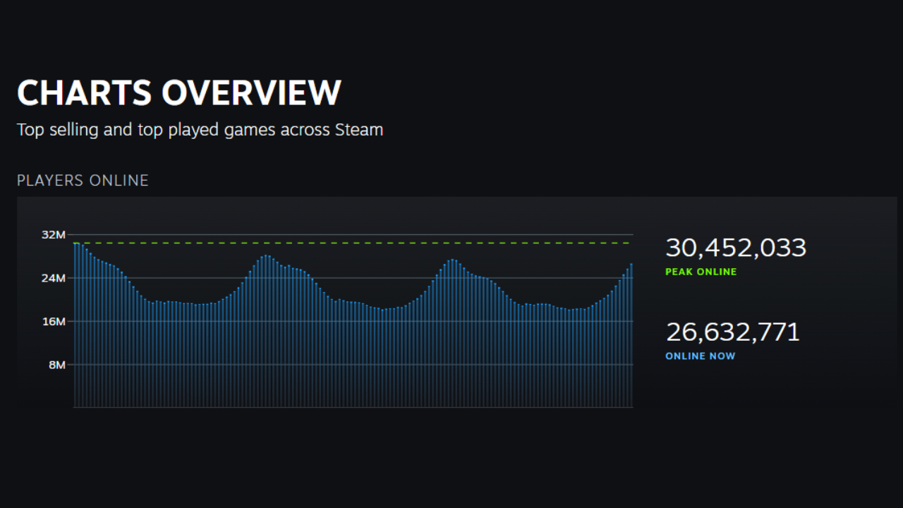 Steam charts