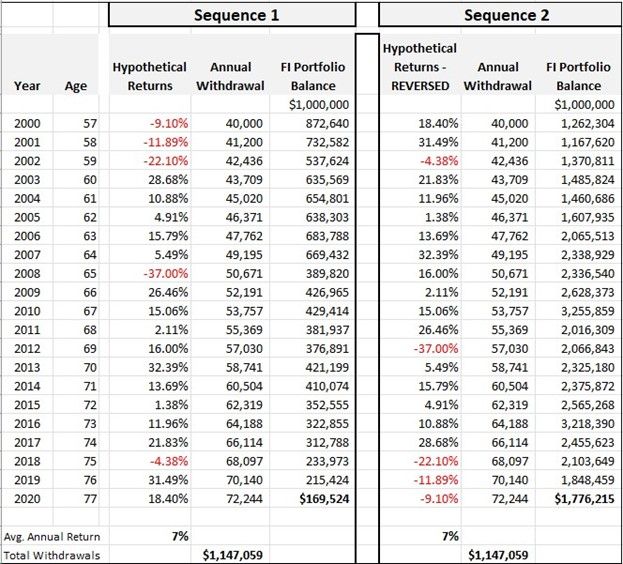 Graphic shows sequence of returns risk.