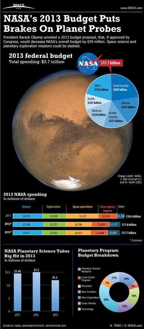 Planetary Science Takes a Hit in 2013 (Infographic) | Space