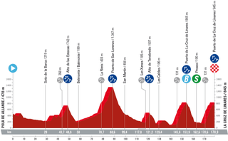 Profile of stage 18 of la Vuelta a España 2023