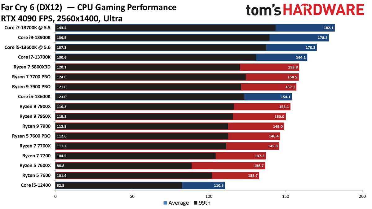 Ryzen 7000