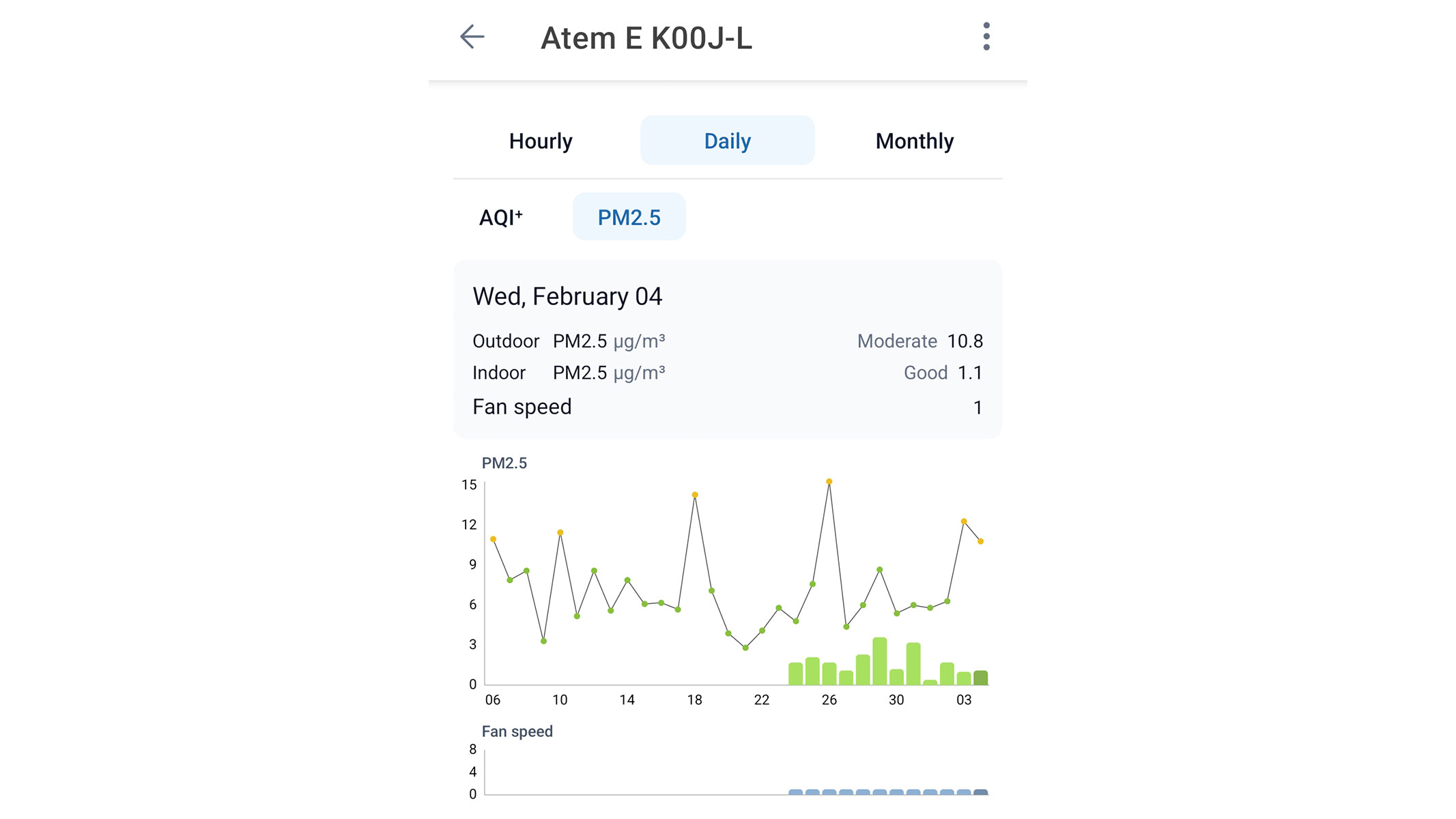 A screenshot of the daily air quality stats from the AirVisual app
