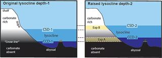 A diagram showing how carbonate content changes in the ocean