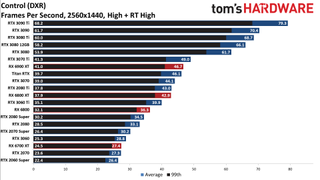 GPU benchmarks hierarchy ray tracing gaming performance charts