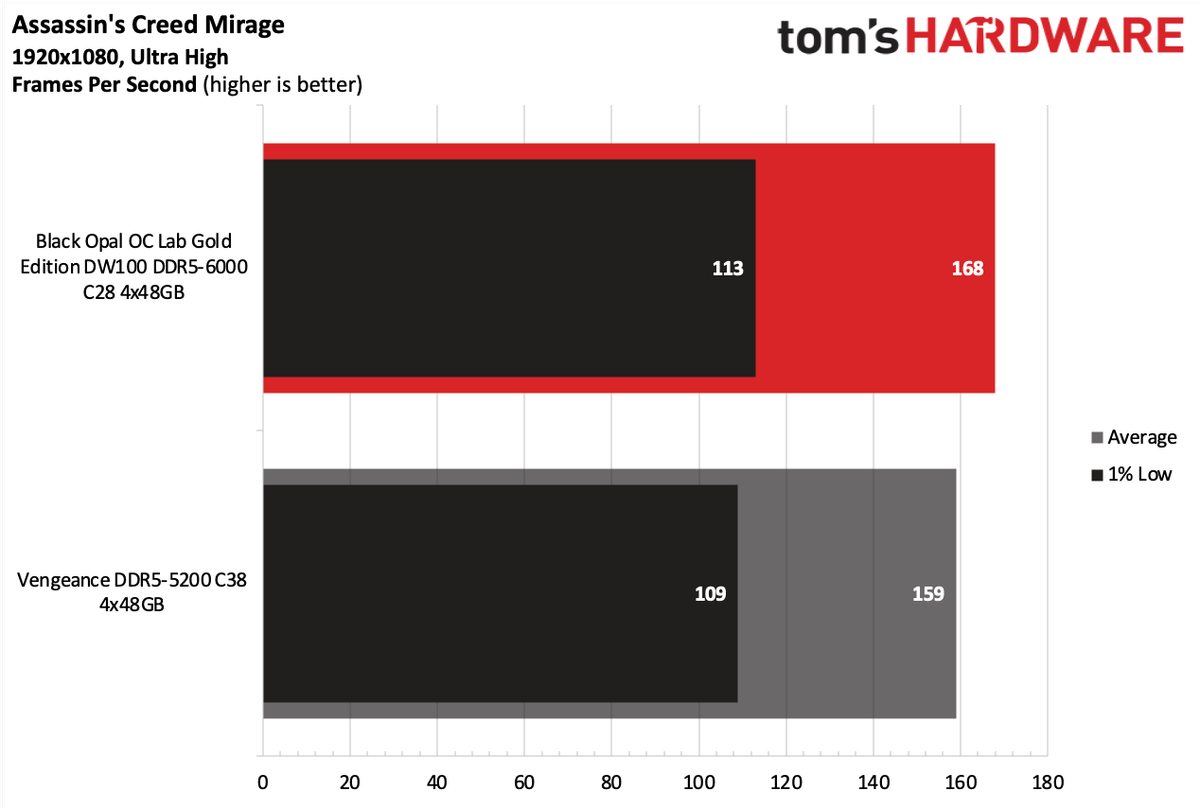 DDR5 Review