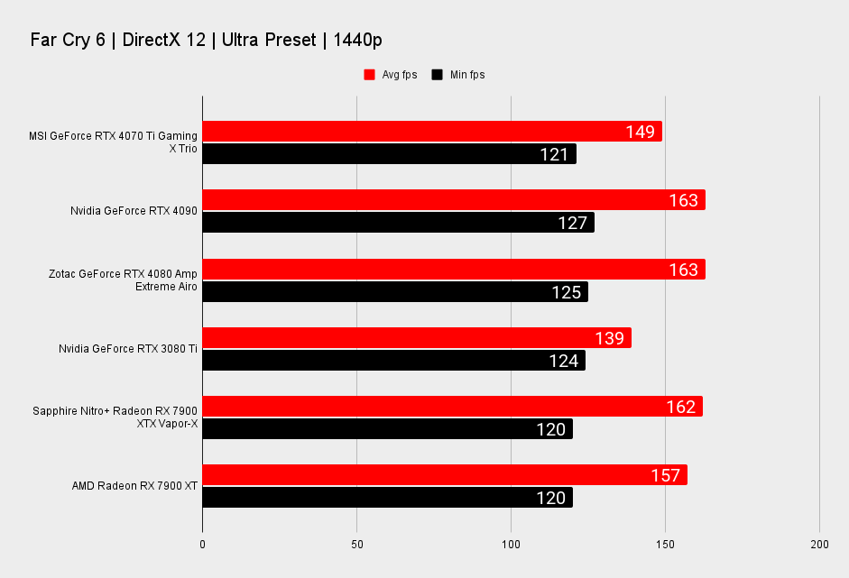 MSI GeForce RTX 4070 TI Gaming X Trio benchmarks