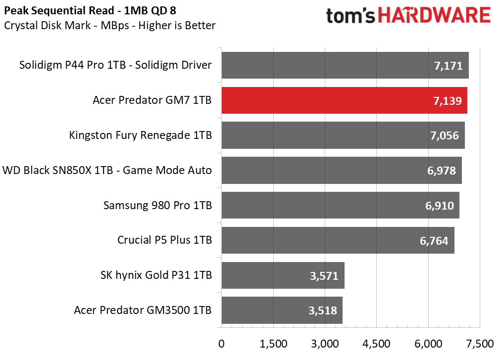 Acer Predator GM7 SSD