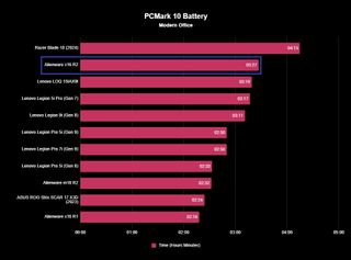 Screenshot of an Alienware x16 R2 benchmark.