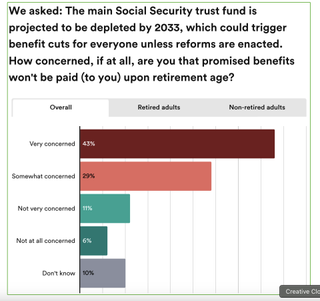 How concerned, if at all, are you that promised benefits won't be paid (to you) upon retirement age?