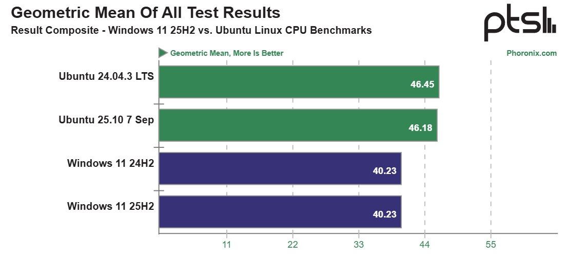Phoronix 25H2 vs 24H2 vs Ubuntu tests