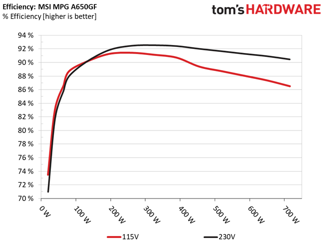 MSI MPG A650GF
