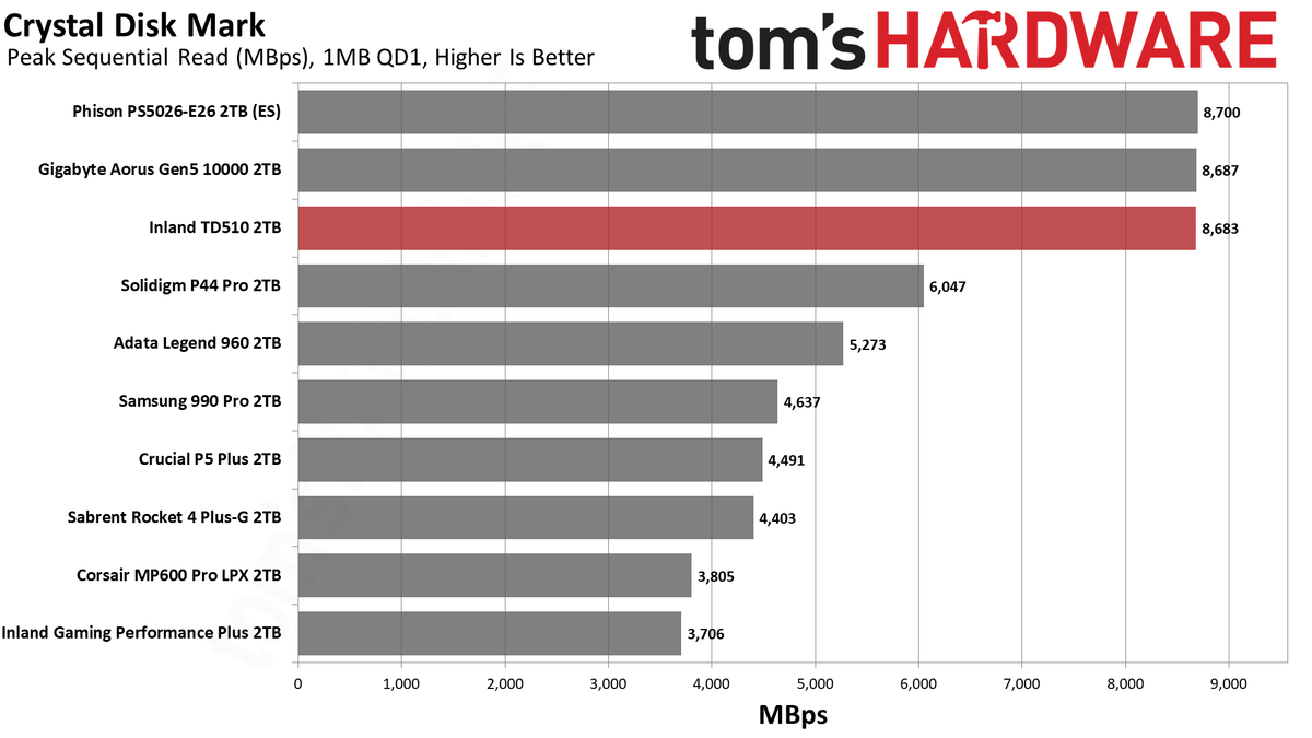 Inland TD510 SSD