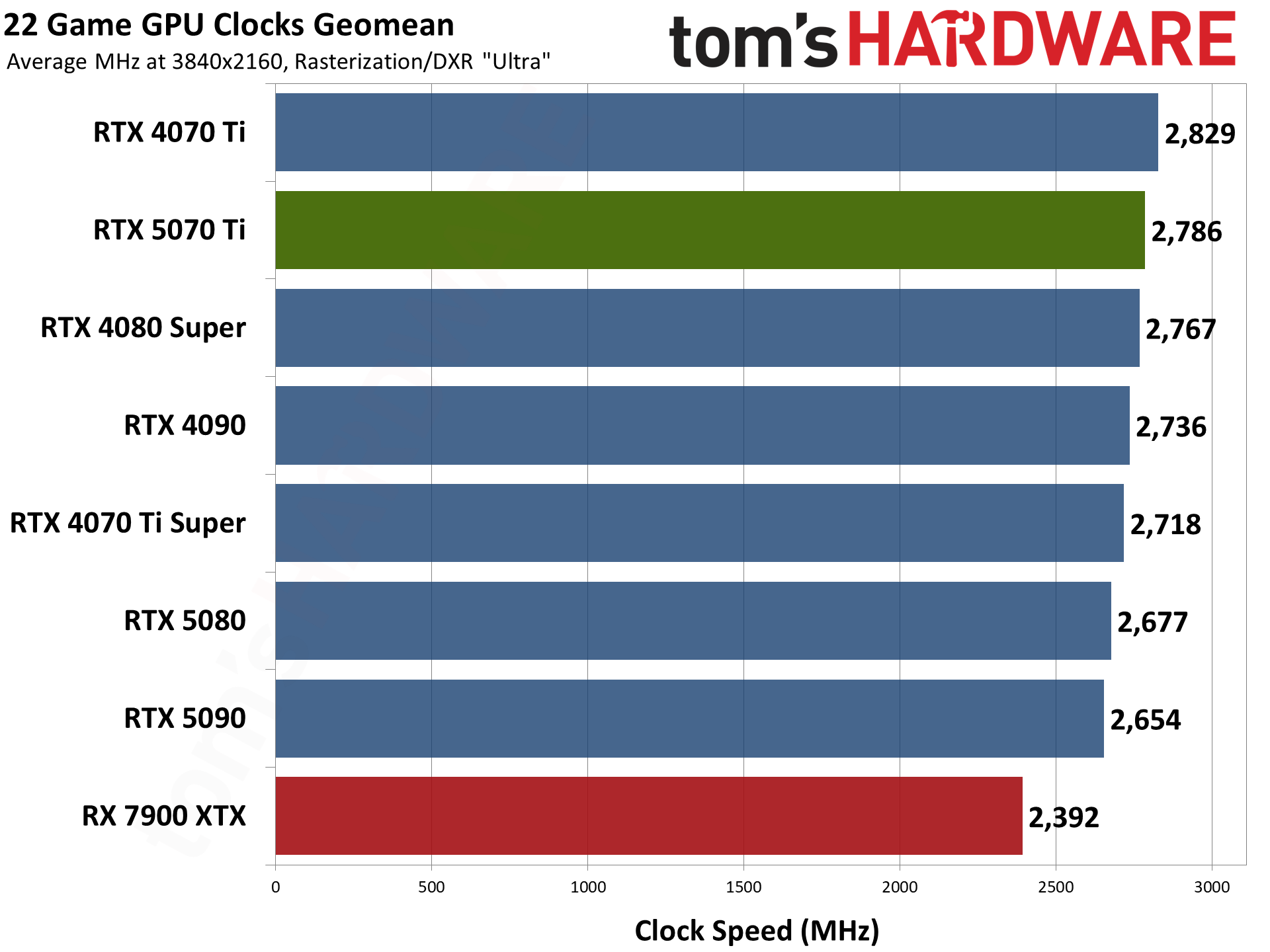 Nvidia GeForce RTX 5070 Ti / Asus RTX 5070 Ti Prime performance charts.