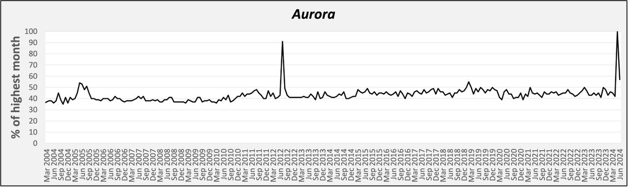 google trends