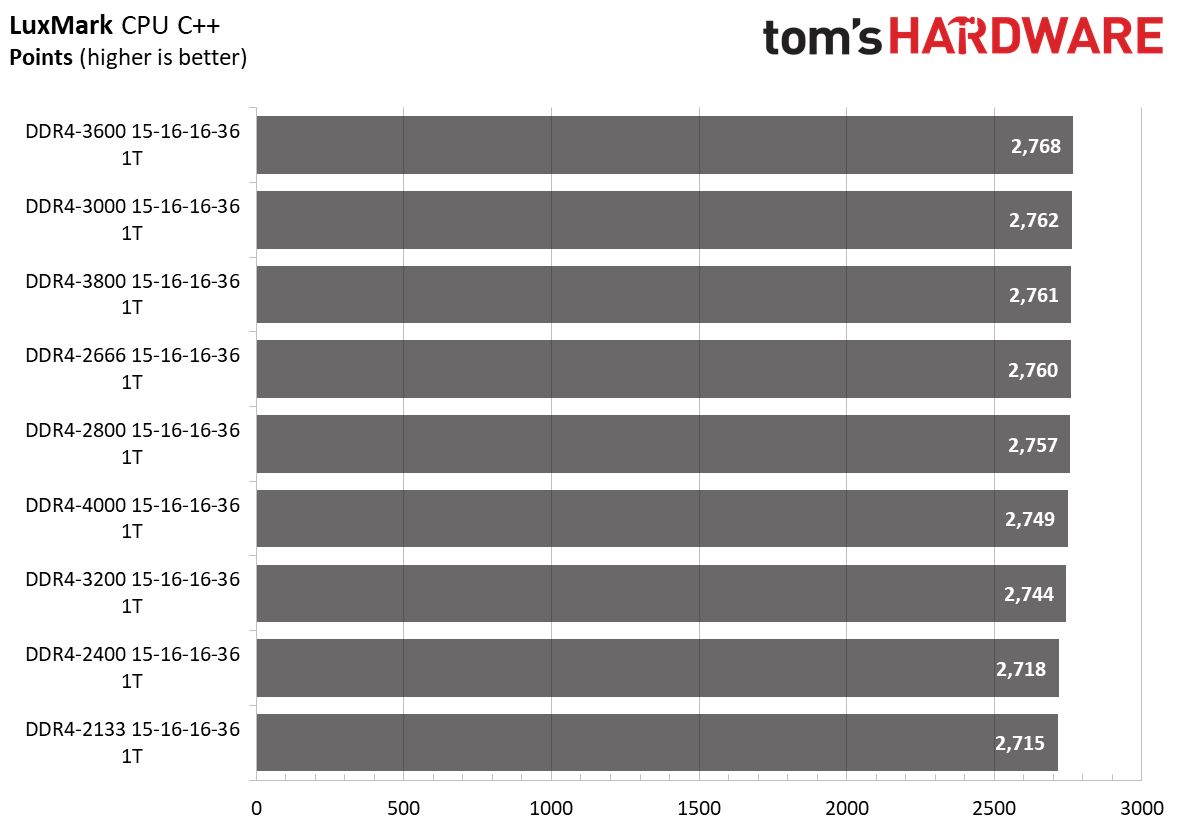 Ryzen 5000 Memory Scaling