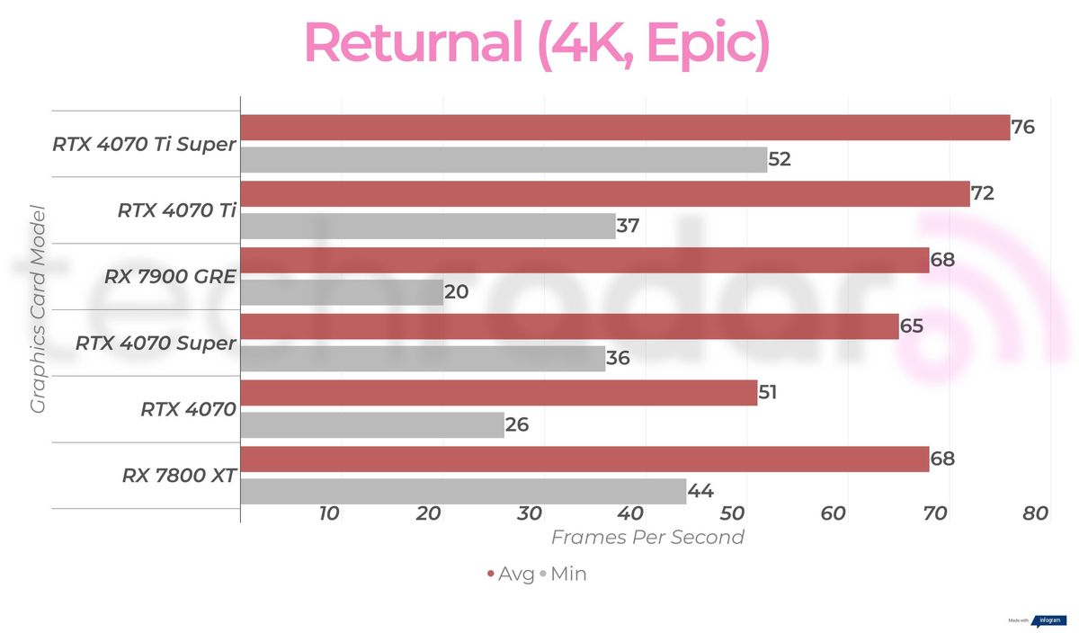 Rx 7900 GRE 4K gaming benchmark results