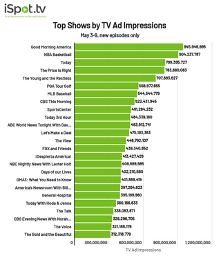 Top shows by TV ad impressions for May 3-9.