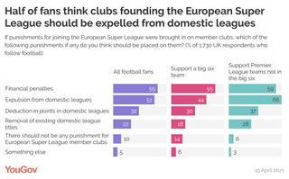 European super league football fans poll, YouGov