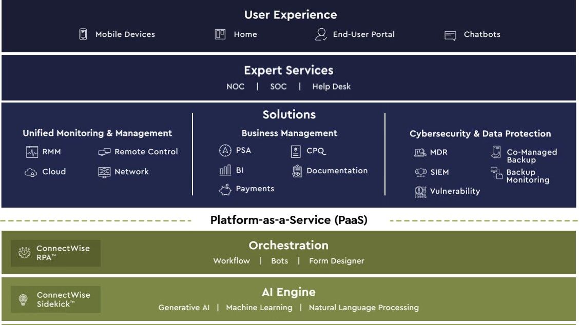 ConnectWise RMM review | TechRadar