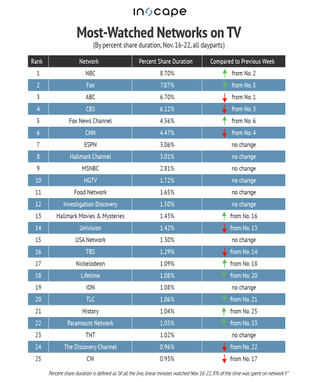 Most-watched networks by percent share from Nov. 16-22