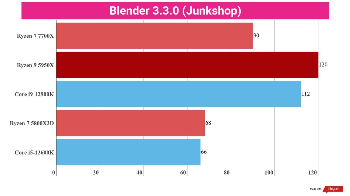 A chart showing creative content benchmark scores for the Ryzen 7 7700X against competing chips