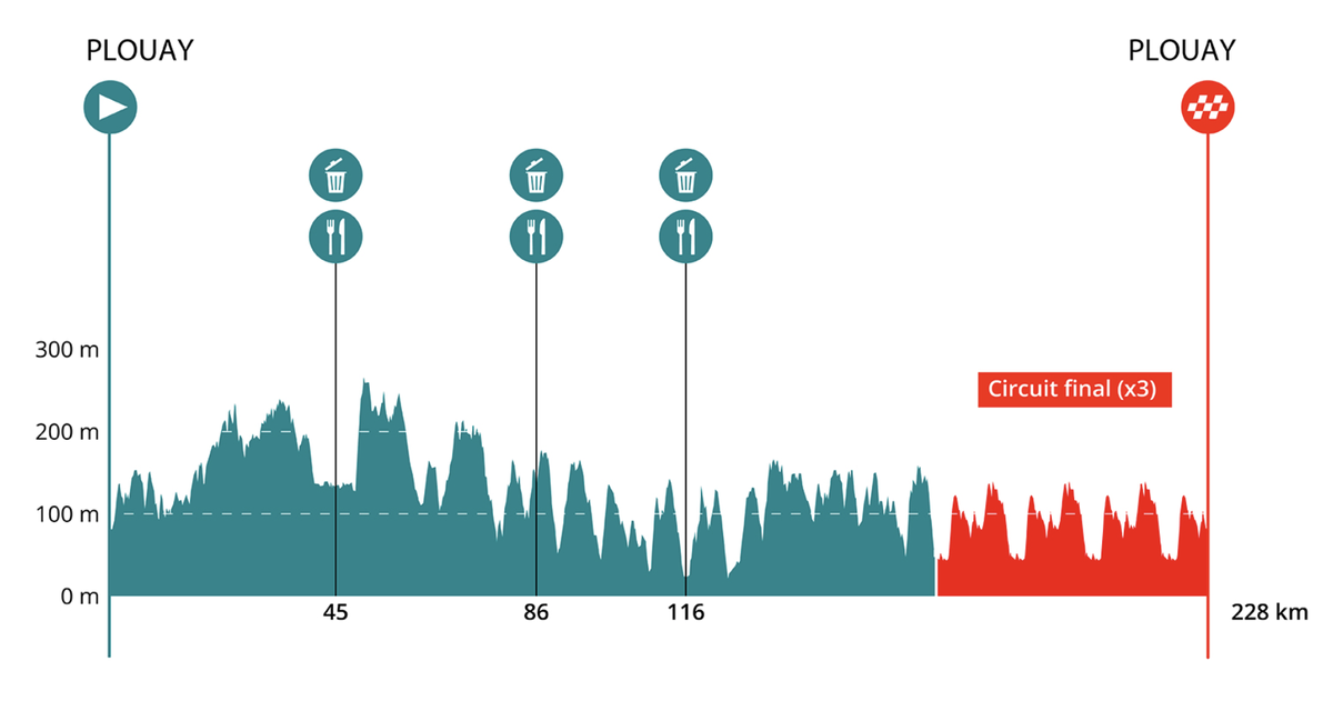 Profile of the 2026 edition of the Bretagne Classic CIC