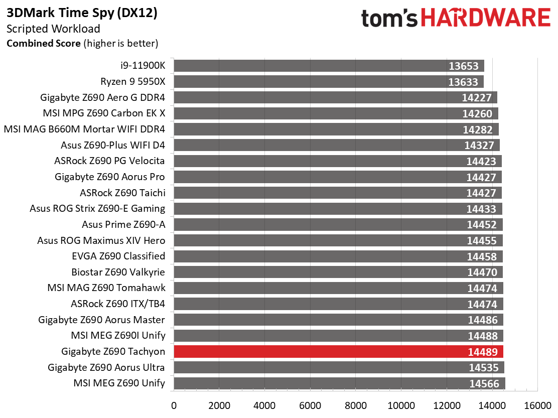Gigabyte Z690 Tachyon